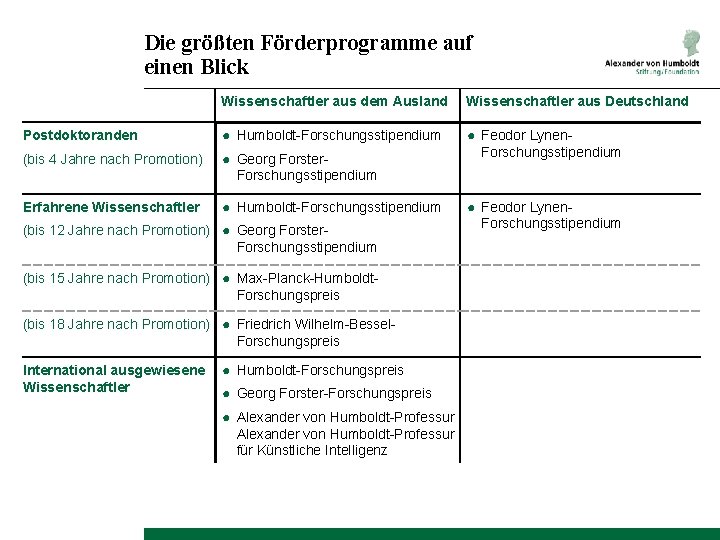 Die größten Förderprogramme auf einen Blick Wissenschaftler aus dem Ausland Wissenschaftler aus Deutschland Postdoktoranden