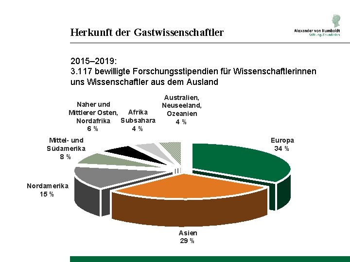 Herkunft der Gastwissenschaftler 2015– 2019: 3. 117 bewilligte Forschungsstipendien für Wissenschaftlerinnen uns Wissenschaftler aus