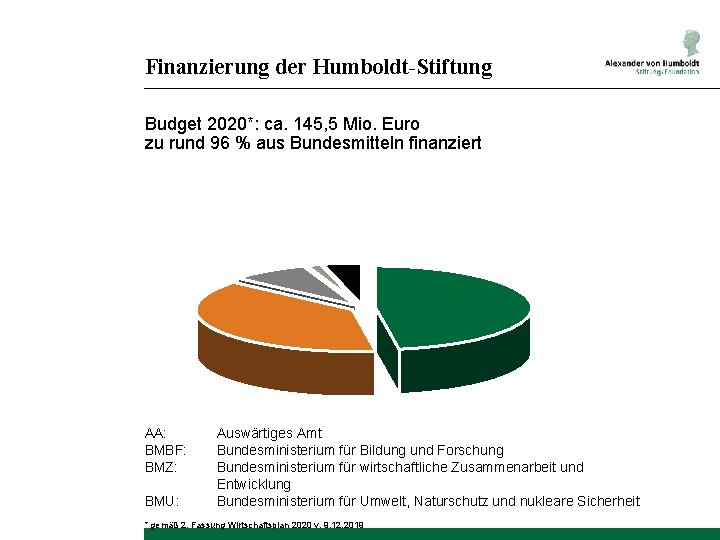 Finanzierung der Humboldt-Stiftung Budget 2020*: ca. 145, 5 Mio. Euro zu rund 96 %