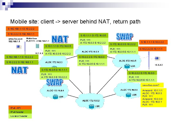 Mobile site: client -> server behind NAT, return path S: 192. 168. 1. 1