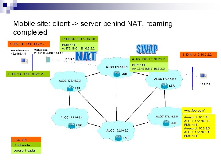 Mobile site: client -> server behind NAT, roaming completed S: 10. 3. 3. 3