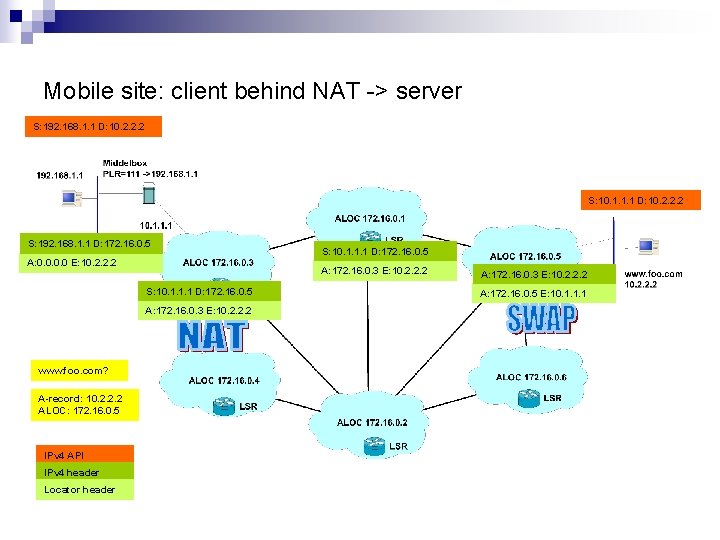 Mobile site: client behind NAT -> server S: 192. 168. 1. 1 D: 10.