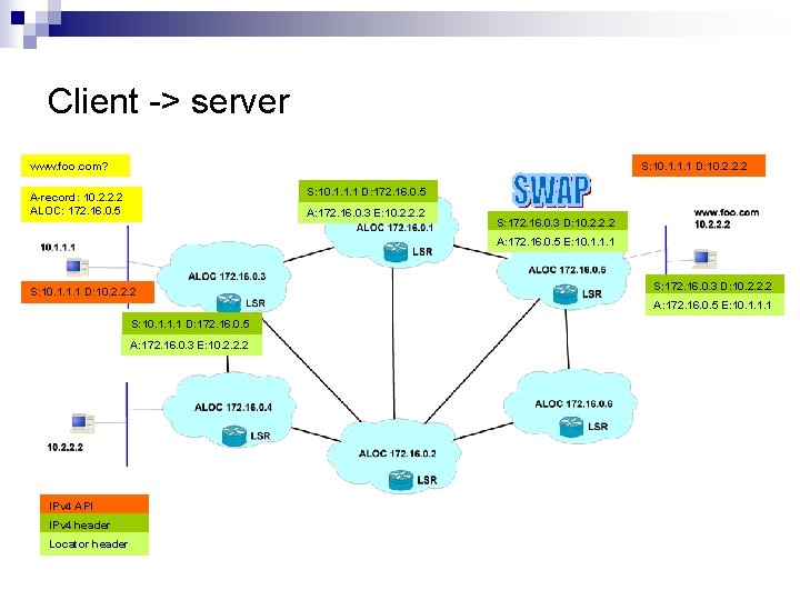 Client -> server www. foo. com? S: 10. 1. 1. 1 D: 10. 2.