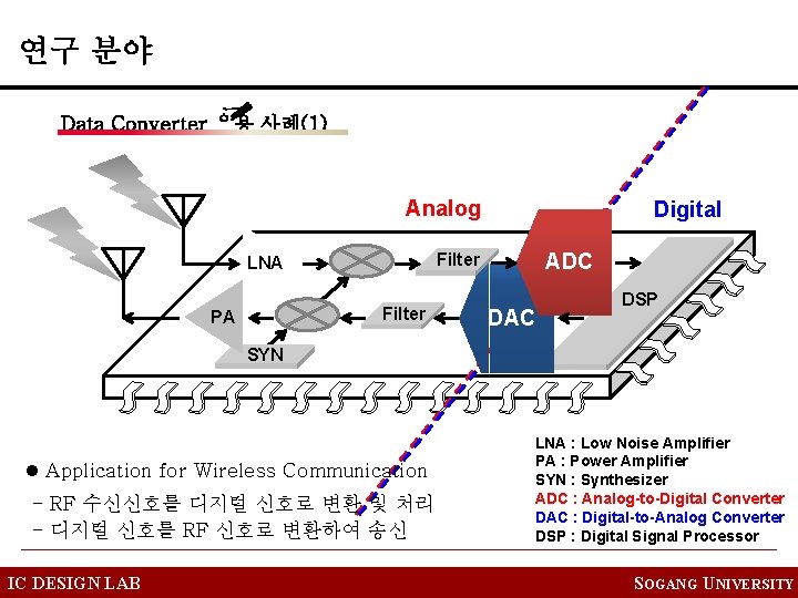 Analog ADC Filter LNA Filter PA Digital DAC DSP SYN l Application for Wireless