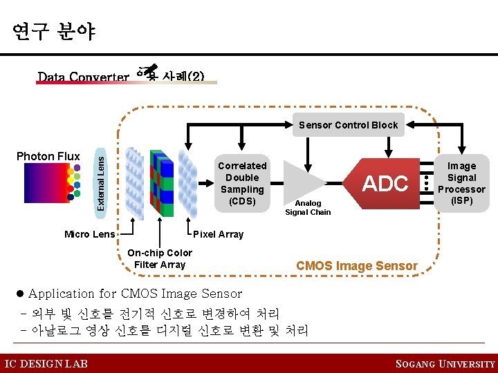 Photon Flux External Lens Sensor Control Block Correlated Double Sampling (CDS) ADC Analog Signal