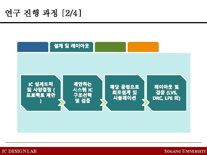 설계 및 레이아웃 IC DESIGN LAB SOGANG UNIVERSITY 