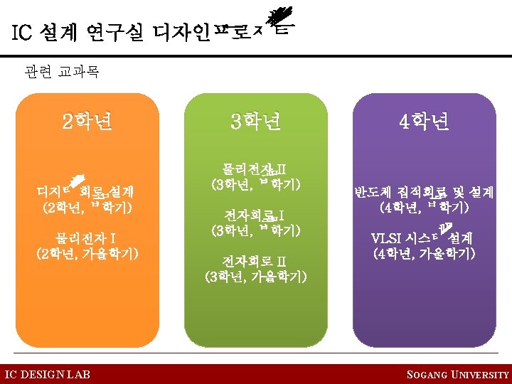 관련 교과목 2학년 IC DESIGN LAB 3학년 4학년 SOGANG UNIVERSITY 