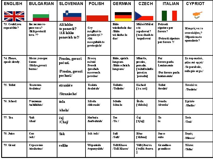 ENGLISH BULGARIAN SLOVENIAN 73. Could you repeat this? Би ли повто рил това? /Bi