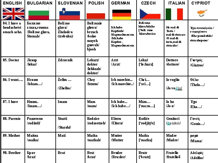 ENGLISH BULGARIAN SLOVENIAN POLISH GERMAN 84. I have a headache/st omach ache. Боли ме