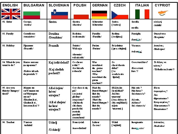 ENGLISH BULGARIAN SLOVENIAN 91. Sister Сестра /sestra/ Sestra POLISH Siostra /shostra/ GERMAN Schwester CZECH