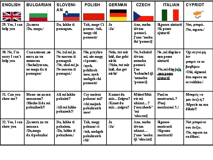 ENGLISH BULGARIAN SLOVENIAN 29. Yes, I can help you Да мога /Da, moga. /