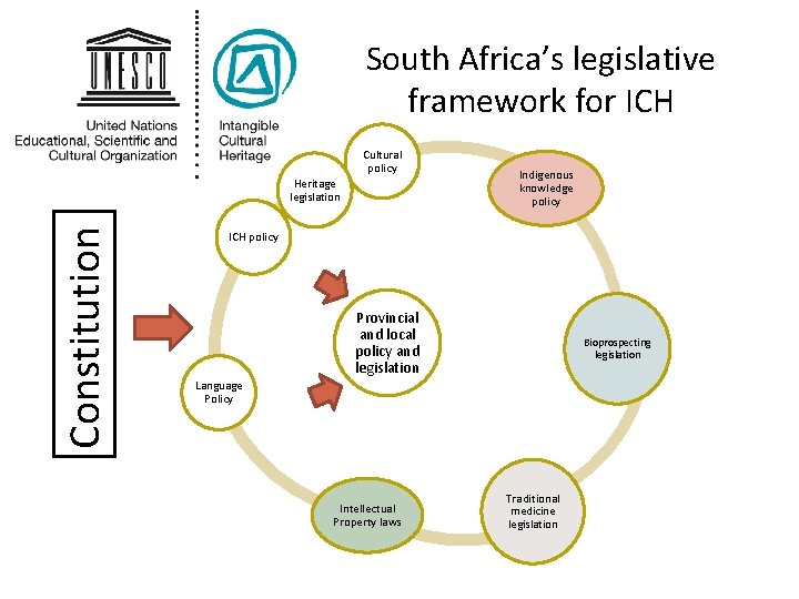 South Africa’s legislative framework for ICH Cultural policy Constitution Heritage legislation Indigenous knowledge policy