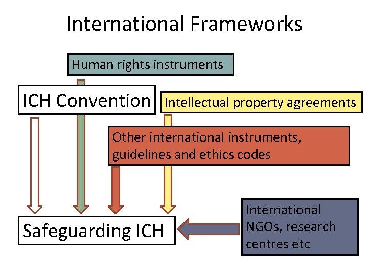 International Frameworks Human rights instruments ICH Convention Intellectual property agreements Other international instruments, guidelines