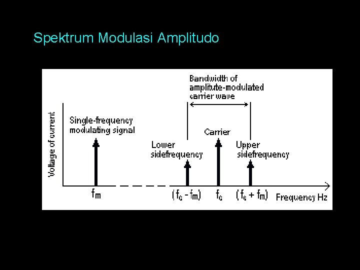 Spektrum Modulasi Amplitudo 