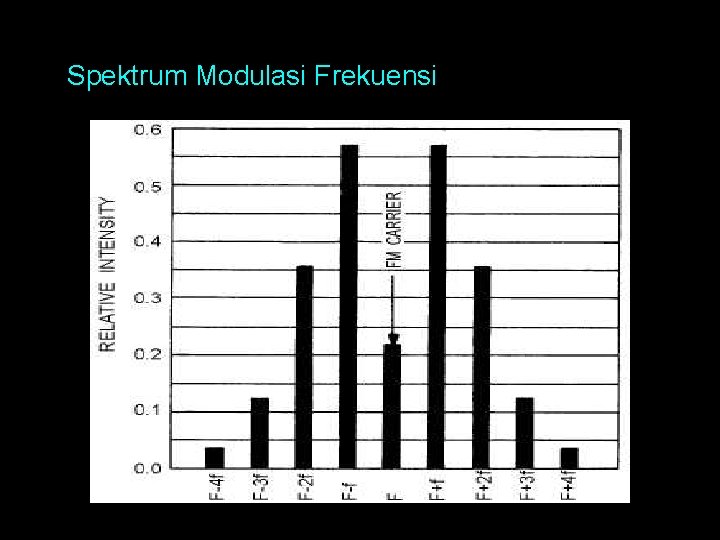 Spektrum Modulasi Frekuensi 