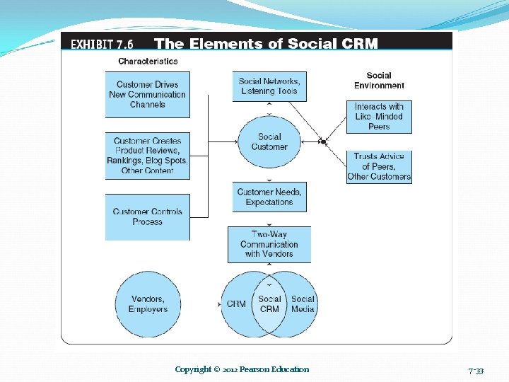 Copyright © 2012 Pearson Education 7 -33 