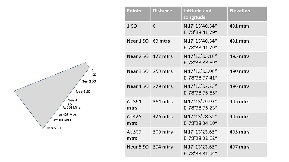 1 SO Near 2 SO Near 3 SO Near 4 SO At 364 Mtrs