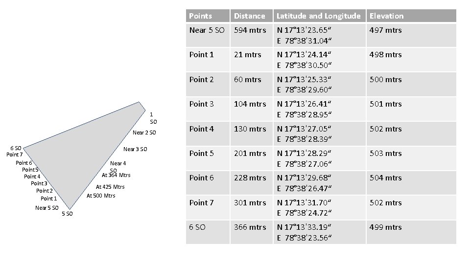 1 SO Near 2 SO 6 SO Point 7 Point 6 Point 5 Point