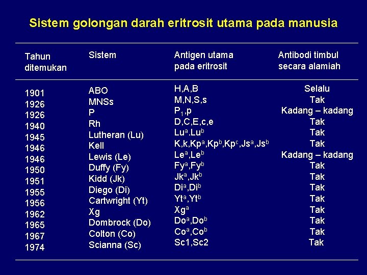 Sistem golongan darah eritrosit utama pada manusia Tahun ditemukan Sistem Antigen utama pada eritrosit