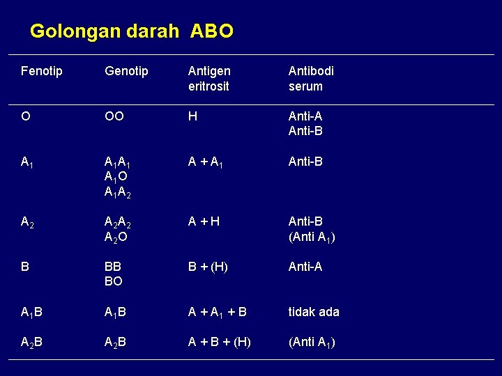 Golongan darah ABO Fenotip Genotip Antigen eritrosit Antibodi serum O OO H Anti-A Anti-B