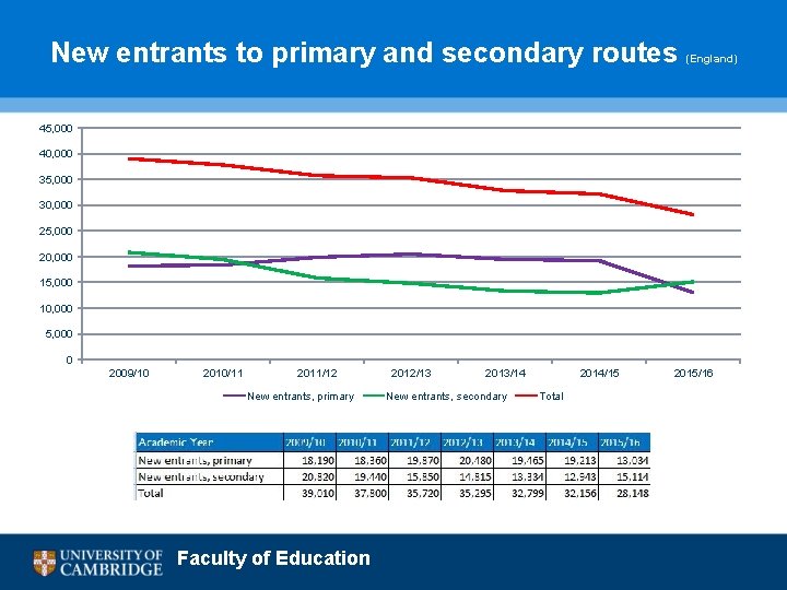 New entrants to primary and secondary routes (England) 45, 000 40, 000 35, 000