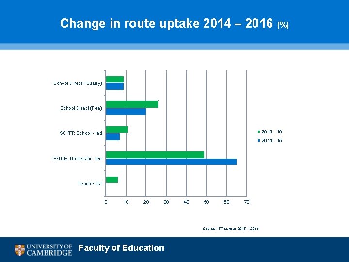 Change in route uptake 2014 – 2016 (%) School Direct (Salary) School Direct (Fee)