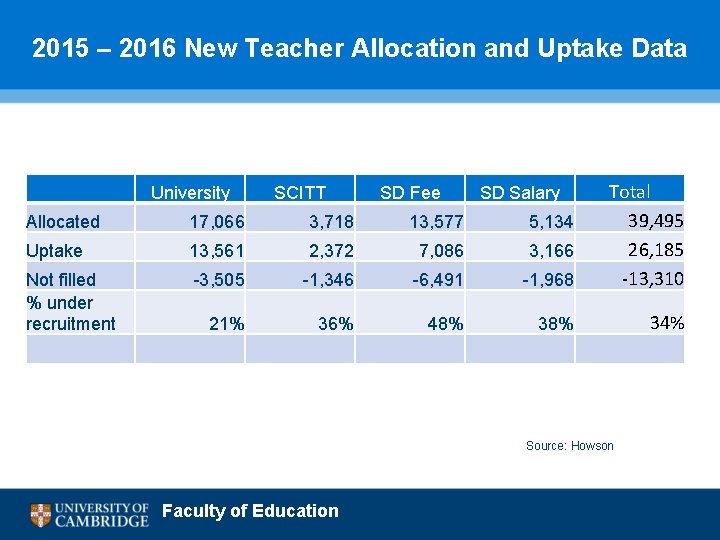 2015 – 2016 New Teacher Allocation and Uptake Data Allocated 17, 066 3, 718