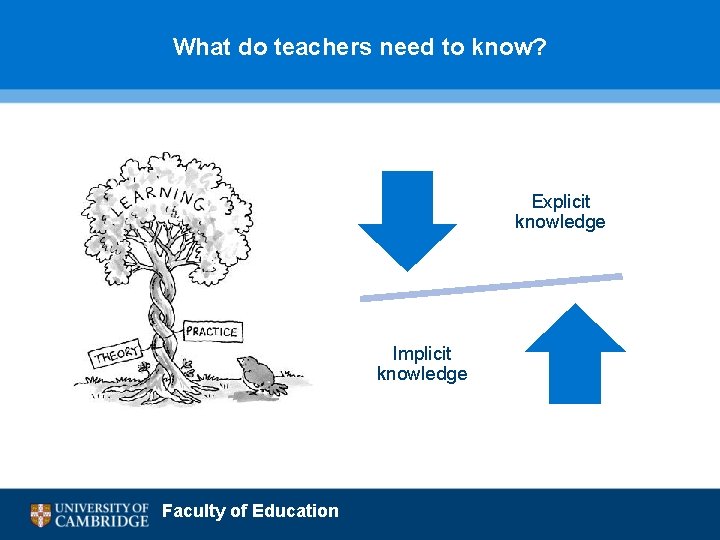 What do teachers need to know? Explicit knowledge Implicit knowledge Faculty of Education 