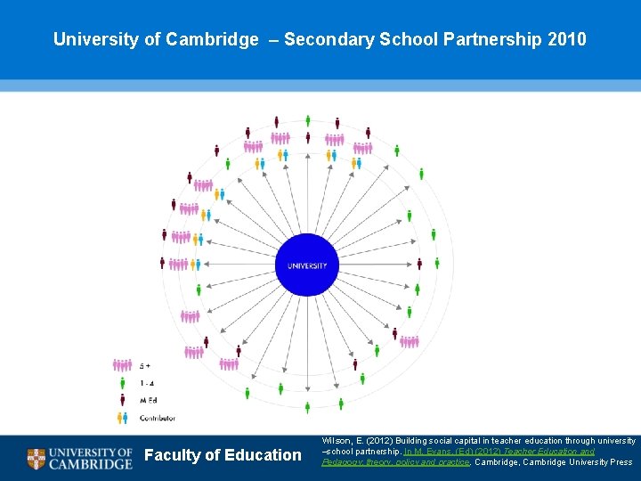 University of Cambridge – Secondary School Partnership 2010 Faculty of Education Wilson, E. (2012)