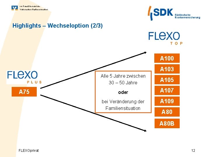 Im Finanz. Verbund der Volksbanken Raiffeisenbanken Highlights – Wechseloption (2/3) A 100 A 103