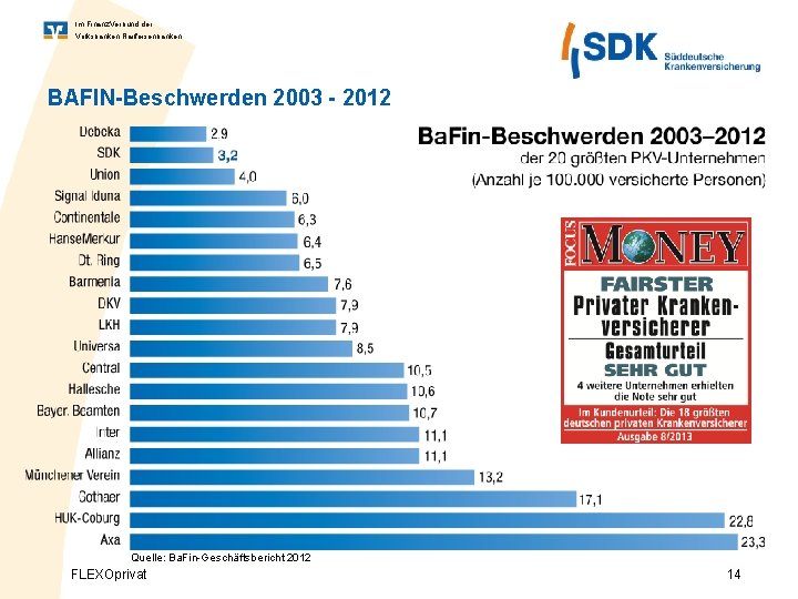 Im Finanz. Verbund der Volksbanken Raiffeisenbanken BAFIN-Beschwerden 2003 - 2012 Quelle: Ba. Fin-Geschäftsbericht 2012