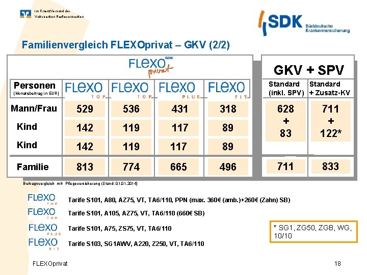 Im Finanz. Verbund der Volksbanken Raiffeisenbanken Familienvergleich FLEXOprivat – GKV (2/2) GKV + SPV