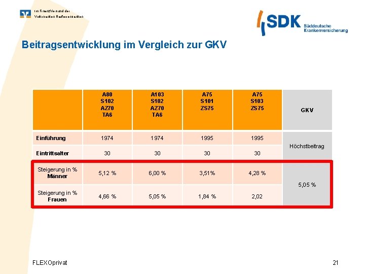 Im Finanz. Verbund der Volksbanken Raiffeisenbanken Beitragsentwicklung im Vergleich zur GKV Einführung A 80