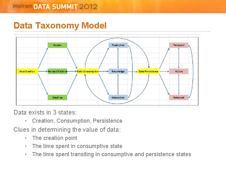 Data Taxonomy Model Data exists in 3 states: • Creation, Consumption, Persistence Clues in Data Taxonomy Model Data exists in 3 states: • Creation, Consumption, Persistence Clues in