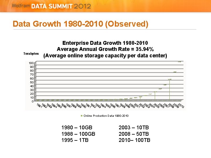 Data Growth 1980 -2010 (Observed) Terabytes 100 90 80 70 60 50 40 30 Data Growth 1980 -2010 (Observed) Terabytes 100 90 80 70 60 50 40 30