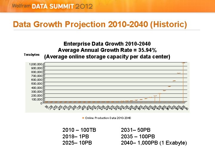 Data Growth Projection 2010 -2040 (Historic) Terabytes 1, 000 900, 000 800, 000 700, Data Growth Projection 2010 -2040 (Historic) Terabytes 1, 000 900, 000 800, 000 700,