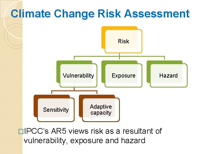 Climate Change Risk Assessment Risk Vulnerability Sensitivity Exposure Hazard Adaptive capacity �IPCC’s AR 5