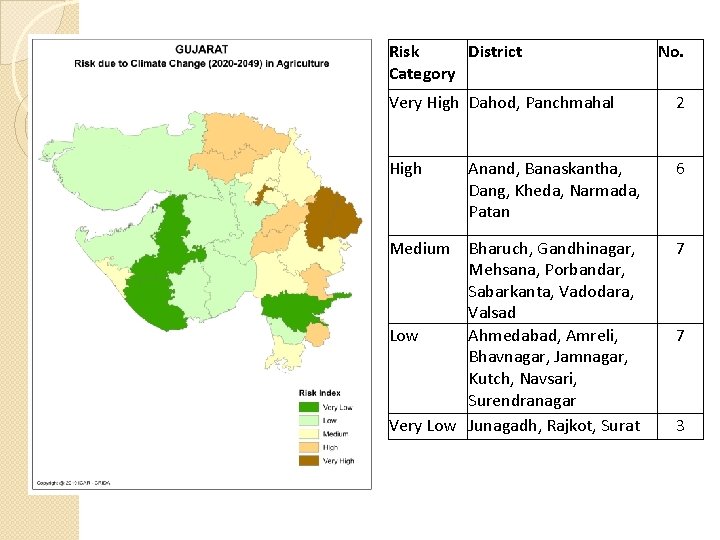 Risk District Category No. Very High Dahod, Panchmahal 2 High Anand, Banaskantha, Dang, Kheda,