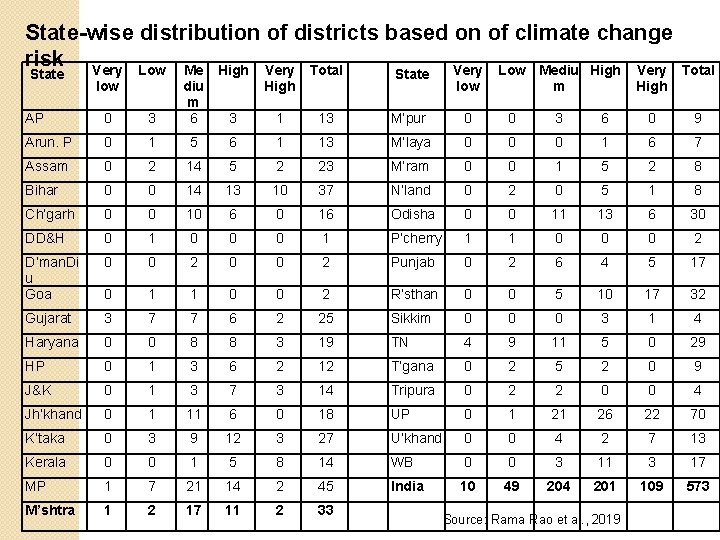 State-wise distribution of districts based on of climate change risk Very Low Me High