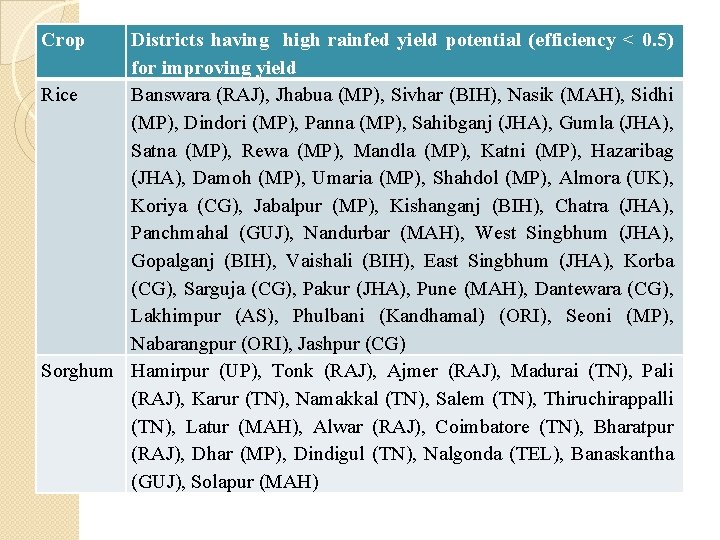 Crop Districts having high rainfed yield potential (efficiency < 0. 5) for improving yield