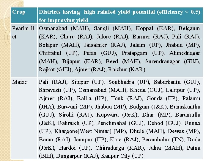 Crop Districts having high rainfed yield potential (efficiency < 0. 5) for improving yield