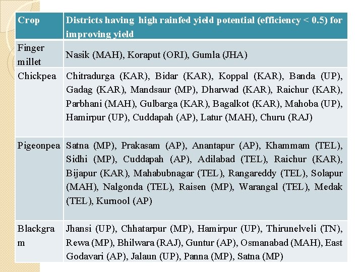 Crop Finger millet Chickpea Districts having high rainfed yield potential (efficiency < 0. 5)