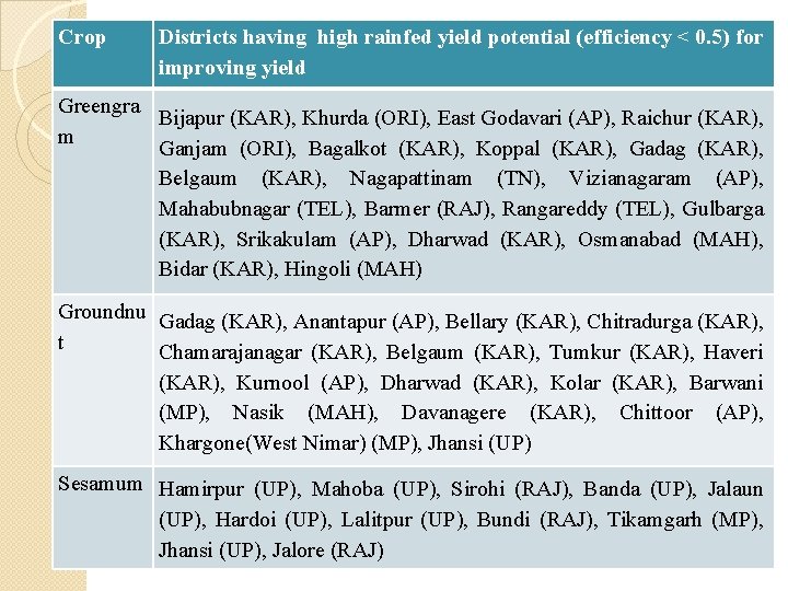 Crop Districts having high rainfed yield potential (efficiency < 0. 5) for improving yield