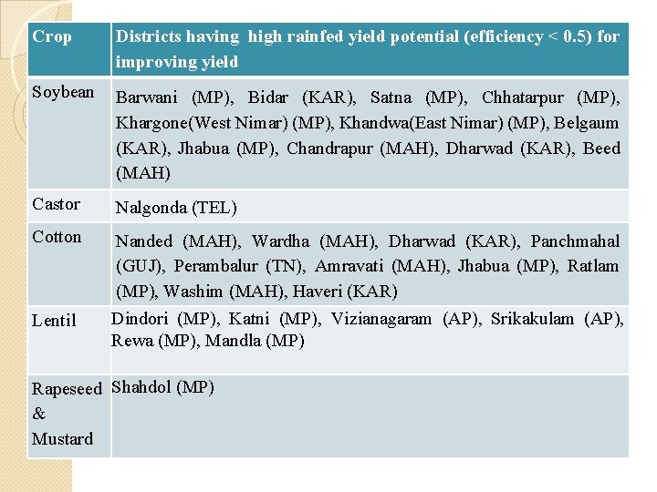 Crop Districts having high rainfed yield potential (efficiency < 0. 5) for improving yield