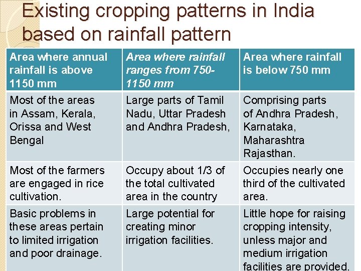 Existing cropping patterns in India based on rainfall pattern Area where annual rainfall is