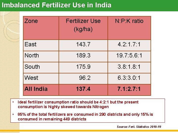 Imbalanced Fertilizer Use in India Zone Fertilizer Use (kg/ha) N: P: K ratio East