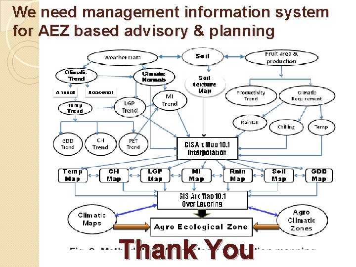 We need management information system for AEZ based advisory & planning Thank You 