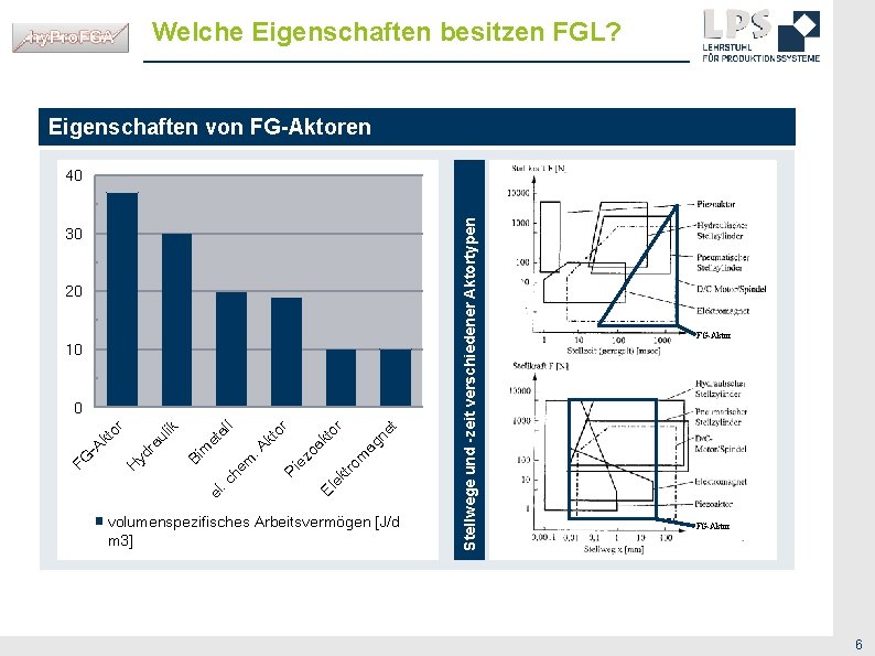 Welche Eigenschaften besitzen FGL? Eigenschaften von FG-Aktoren 30 20 10 ag ro m ek