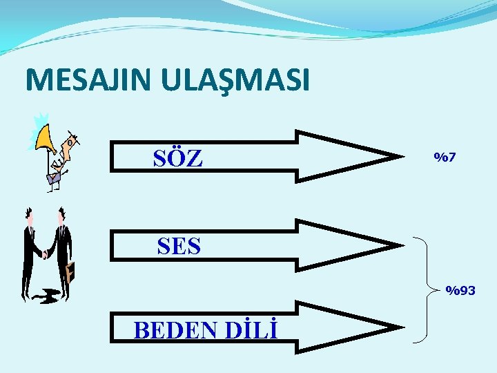 MESAJIN ULAŞMASI SÖZ %7 SES %93 BEDEN DİLİ 