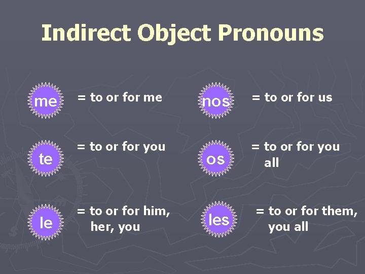 Indirect Object Pronouns me te le = to or for me = to or